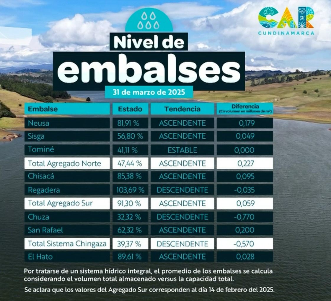 Nivel de embalses - CAR